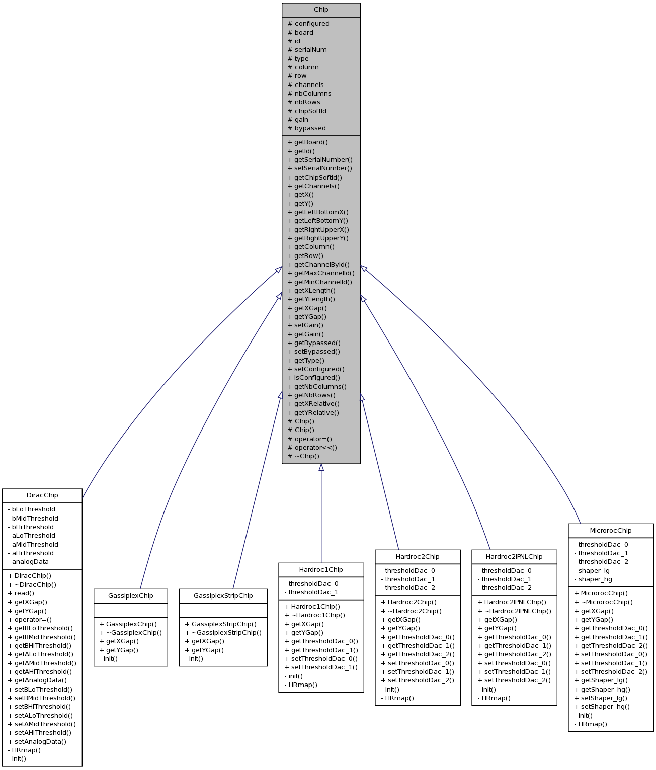 Inheritance graph