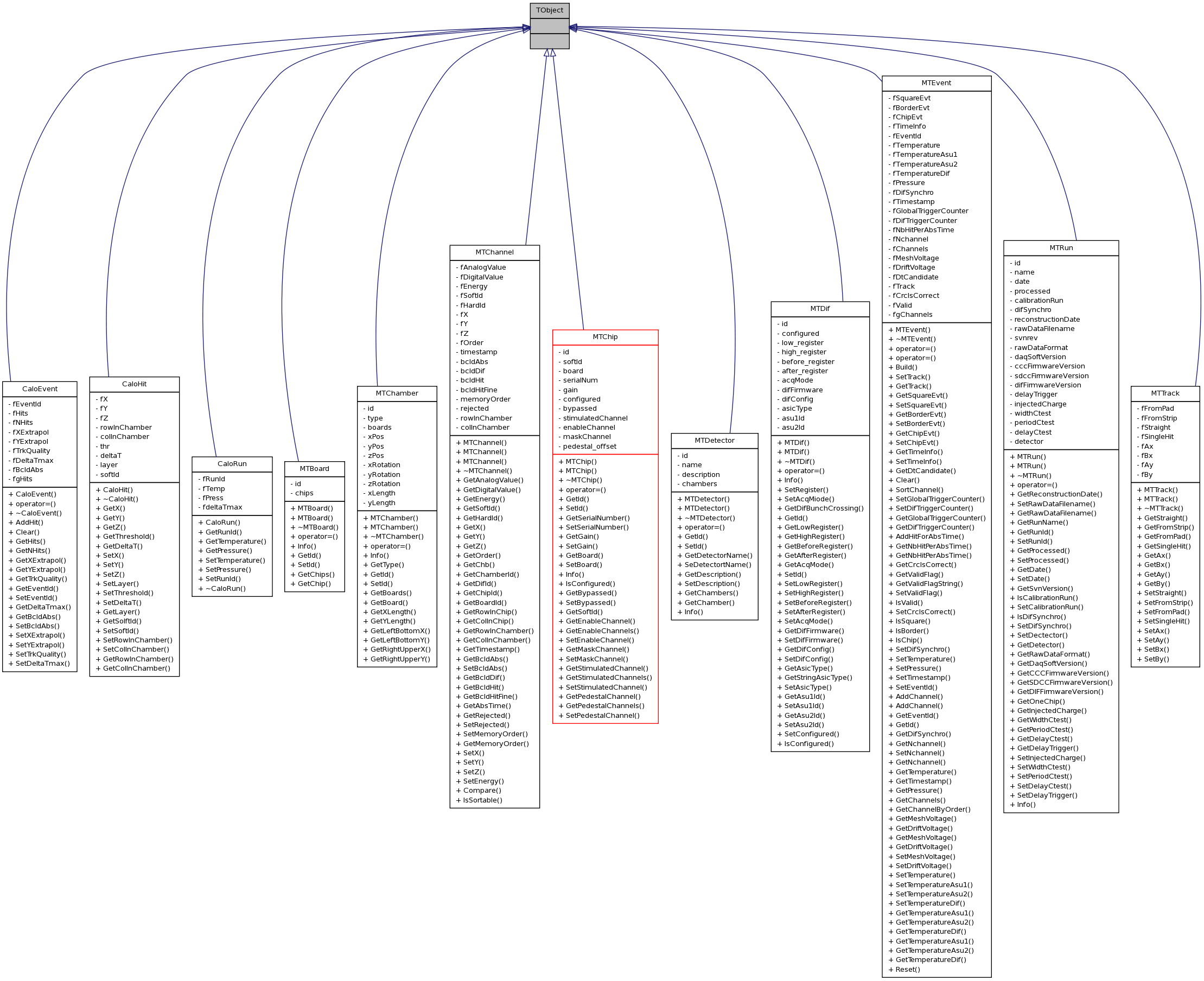 Inheritance graph