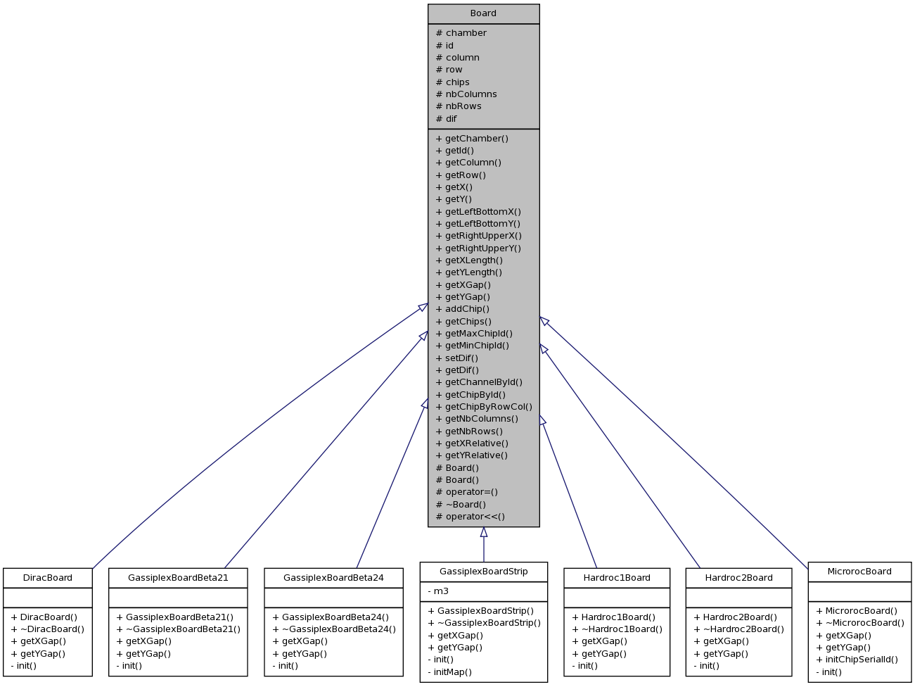 Inheritance graph
