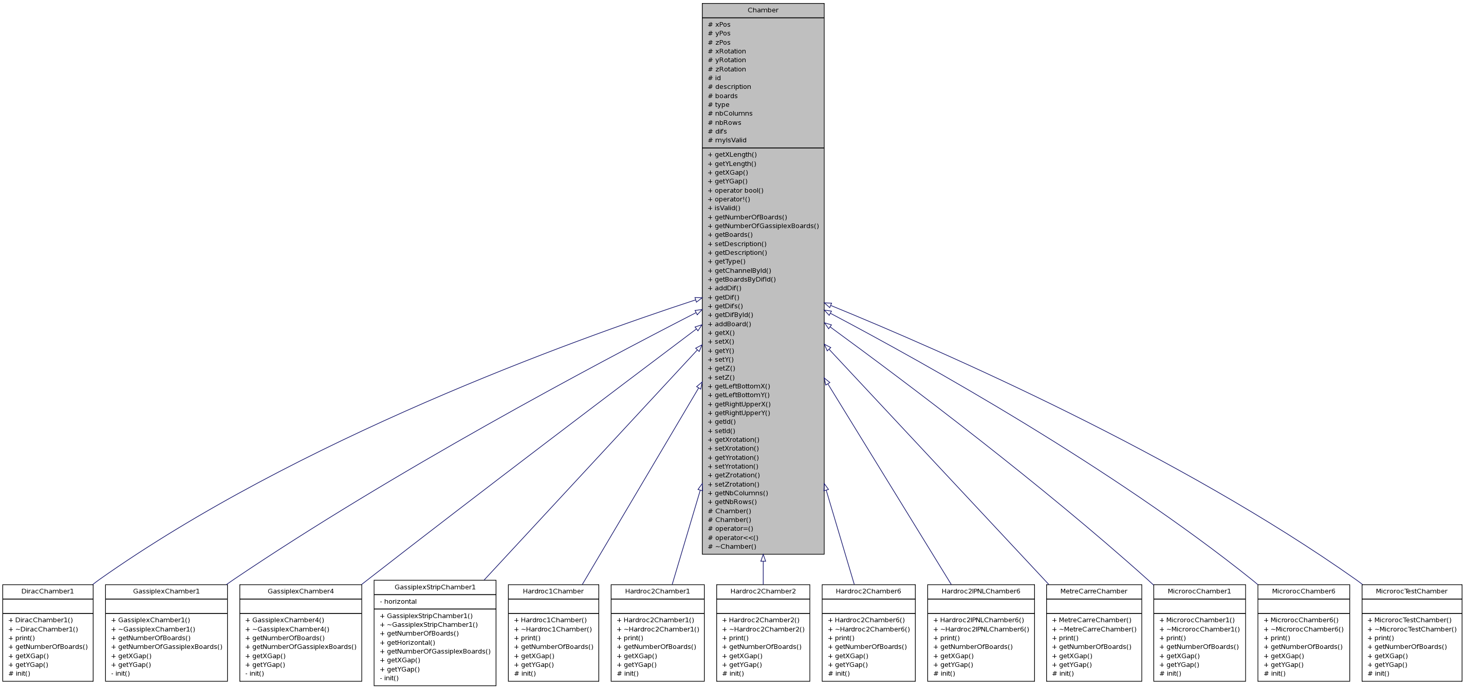 Inheritance graph