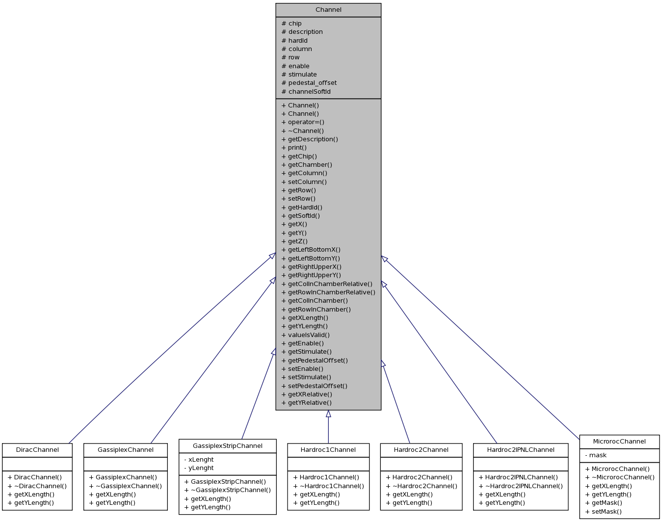 Inheritance graph
