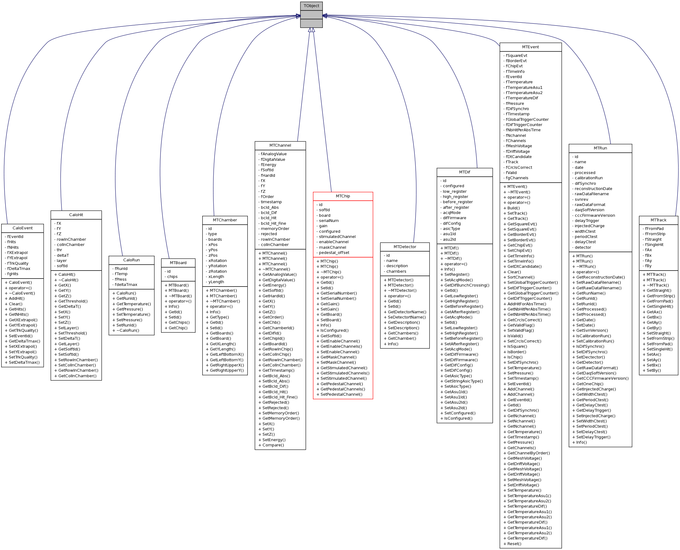 Inheritance graph